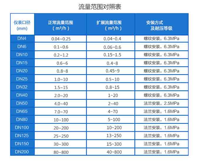 氣體渦輪流量范圍選擇.jpg